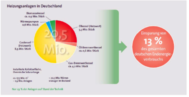 Reichlich Potential für Modernisierung: Der Anlagenbestand...