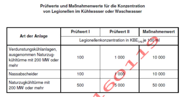 Tolerantere Legionellen-Werte sind laut Referentenentwurf...
