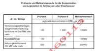 Tolerantere Legionellen-Werte sind laut Referentenentwurf.......