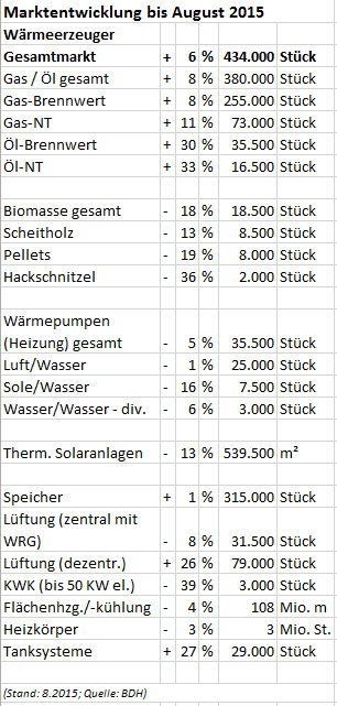 Marktentwicklung Wärmeerzeuger bis August 2015. Quelle:...