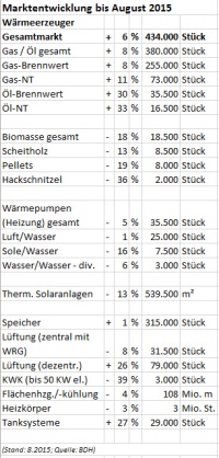 Marktentwicklung Wärmeerzeuger bis August 2015. Quelle: BDH