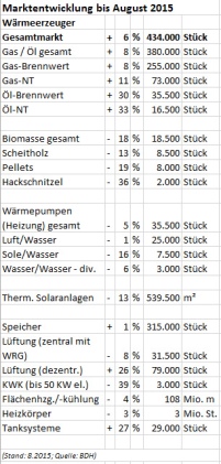 Marktentwicklung Wärmeerzeuger bis August 2015. Quelle:.......