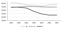 Überlebensraten von neugegründeten Handwerksbetrieben nach fünf Jahren: Meistergeführte ( AC und A) im Vergleich zu „meisterlosen“ der B-Liste. Grafik: ifh Göttingen