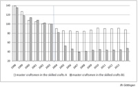Anzahl der erfolgreich abgeschlossenen Meisterprüfungen in Handwerksbetrieben der Kategorie A und B1 in Prozent – 2003 ist gleich 100 Prozent. Grafik: ifh Göttingen