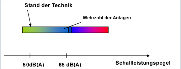 Wärmepumpen auf dem neuesten Stand der Technik emittieren...
