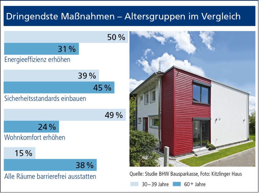 Deutlich unterschiedliche Vorstellungen von dringenden...