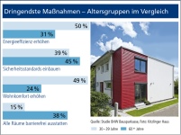 Deutlich unterschiedliche Vorstellungen von dringenden.......
