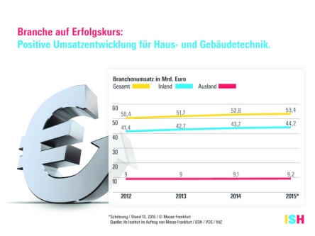 Grafik Branchendaten: Positive Umsatzentwicklung für...