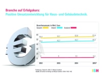 Grafik Branchendaten: Positive Umsatzentwicklung für Haus- und Gebäudetechnik<br />Bild: ifo Institut im Auftrag von Messe Frankfurt / BDH / VDS / VdZ