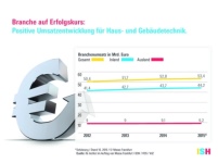 Grafik Branchendaten: Positive Umsatzentwicklung für.......
