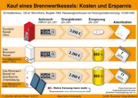 Günstiger heizen: Die Kampagne "Meine Heizung kann mehr" hat drei Heizsysteme hinsichtlich ihrer Kosten und Einsparungen verglichen. Die Infografik zeigt, womit am meisten gespart werden kann. Bild: obs/co2online gGmbH