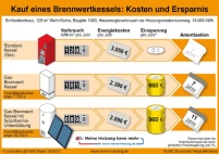 Günstiger heizen: Die Kampagne "Meine Heizung kann.......
