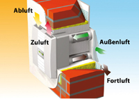 Die Lüftungsgeräte von Meltem werden direkt in die.......