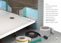 Das elastische Abdichtband „Aquaproof“ passt sich der Wannenform exakt an. Optional erhältlich sind auch je eine Rolle Schalldämmstreifen und Fliesentrennstreifen.<br />Bild: MEPA