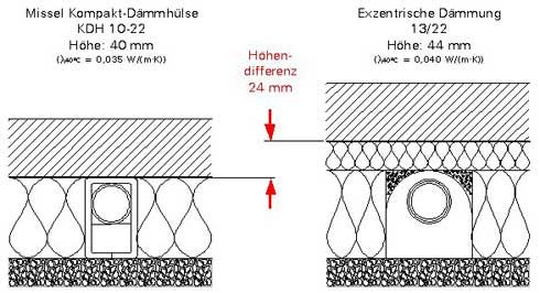 Mit der Missel KDH 035 kann bis zu 25 mm Aufbauhöhe...