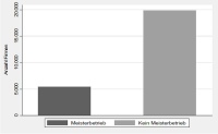 Meisterliche und nichtmeisterliche Handwerksunternehmen auf MyHammer. Im „realen“ Leben sind dreiviertel aller Handwerksunternehmen sind Meisterbetriebe. Grafik: ifh<br />