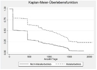 Meister (über)leben länger – zumindest auf MyHammer. Grafik: ifh Göttingen