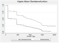 Meister (über)leben länger – zumindest auf MyHammer........