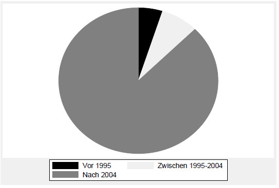 Der Löwenanteil der auf MyHammer registrierten Handwerksunternehmen...