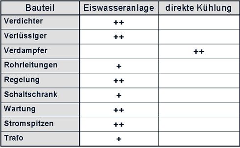 Bild 4 - Kostenvergleich