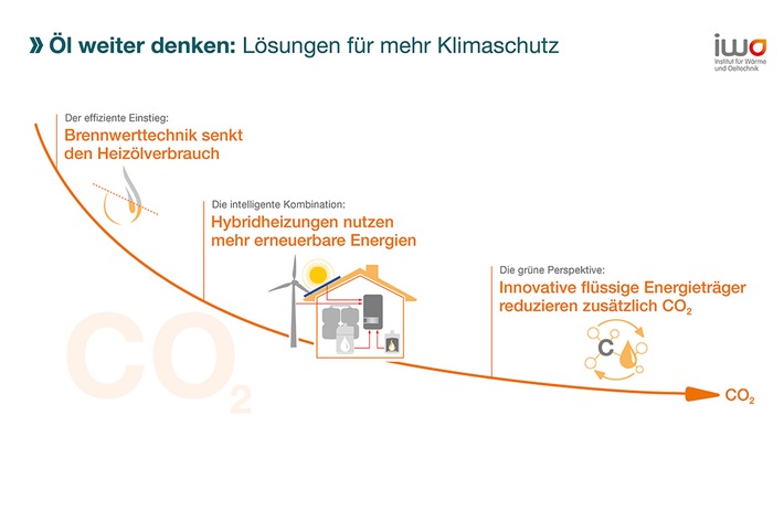 Mit moderner Brennwerttechnik, der Einbindung grüner...