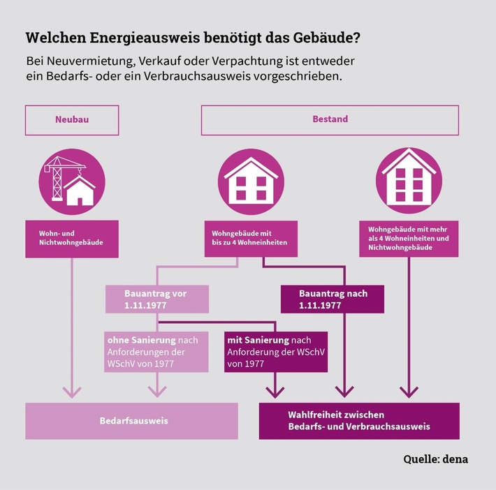 Bild: dena