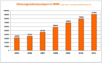 Heizungswärmepumpen in NRW von 2005 bis 2011. Grafik:.......