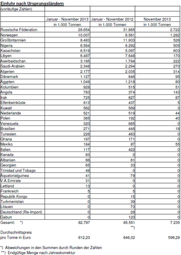 Die Öleinfuhren nach Ursprungsländern. Quelle: BAFA