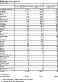 Die Öleinfuhren nach Ursprungsländern. Quelle: BAFA