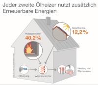 53,4 Prozent der Ölheizungsbetreiber nutzen neben Heizöl zusätzlich Holz beziehungsweise Solarwärme für die Wärmeversorgung. Bild: IWO