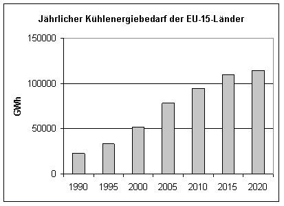 Jährlicher Kühlenergiebedarf der EU-15-Länder. Grafik:...
