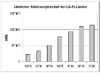 Jährlicher Kühlenergiebedarf der EU-15-Länder. Grafik: Österreichische Energieagentur 