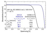 IV-Kennlinien der beiden neuen Dreifachsolarzellen aus III-V-Halbleitern und Silicium, vermessen im Fraunhofer ISE CalLab PV Cells unter AM1.5g Normbedingungen. Die Zellfläche beträgt jeweils 4 cm2 . <br />Bilder: Fraunhofer ISE 
