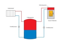 Zahlreichliche Grafiken unterstützen die technischen Informatiponen, wie hier im Bild das Anlagenschema mit Pufferspeicher.