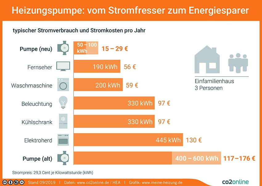Eine alte Heizungspumpe ist ein Stromfresser im Haushalt....