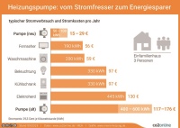 Eine alte Heizungspumpe ist ein Stromfresser im Haushalt. Über 100 Euro Stromkosten spart jährlich, wer sich für eine moderne Pumpe entscheidet. <br />Bild: "obs/co2online gGmbH/www.meine-heizung.de"