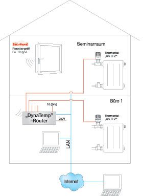 Das "DynaTemp 100/16" - System nutzt die im Gebäude...