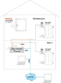 Das "DynaTemp 100/16" - System nutzt die im Gebäude vorhandene Infrastruktur.