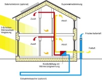 Das Funktionsprinzip des Passivhauses. Quelle: Vortrag.......
