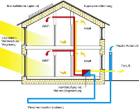Schema: In einem Passivhaus schließen besondere Fenster und eine Hülle aus hochwirksamen Dämmpaketen in Außenwänden, Dach und Bodenplatte die Wärme schützend ein. Für ständig frische Luft ohne Zugerscheinungen sorgt gleichzeitig eine Lüftungsanlage, in der ein hocheffizienter Wärmetauscher Wärmeverluste weitgehend verhindert. Die Fenster kann und darf man trotzdem öffnen. (Quelle: proKima Hannover)