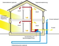 Schema: In einem Passivhaus schließen besondere Fenster.......