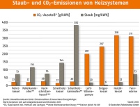 CO2- und Feinstaubemissionen verschiedener Festbrennstoffe........