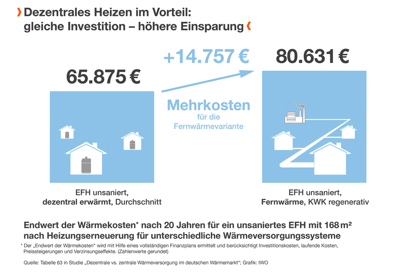 Fernwärme ist für Verbraucher in der Regel mit höheren...