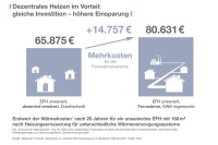 Fernwärme ist für Verbraucher in der Regel mit höheren <br />Kosten verbunden. <br />Bild: IWO