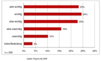 Die Wichtigkeit des Themas Energieeffizienz aus<br />Sicht der befragten KMU. Quelle: Prognos 2009
