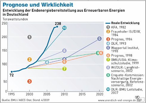 Prognose und Wirklichkeit: Erneuerbare Energien haben...