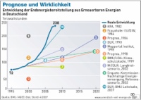 Prognose und Wirklichkeit: Erneuerbare Energien haben in der Vergangenheit die meisten<br />Vorhersagen deutlich übertroffen. Quelle: Agentur für Erneuerbare Energien 