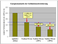 Energiestandards der Gebäudemodernisierung. Grafik: proklima