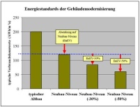 Energiestandards der Gebäudemodernisierung. Grafik:.......