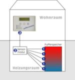Anwendungsbeispiel puffercontrol